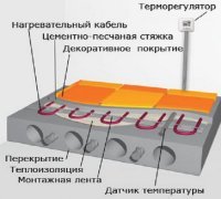 Рисунок кабельного теплого пола